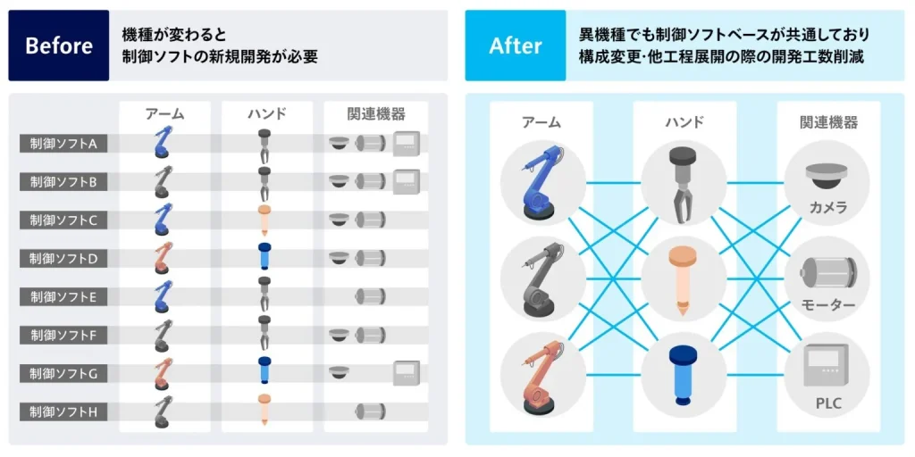 様々なメーカーのロボットアーム・ロボットハンドなどを一つのソフトウェアで制御可能なため。ロボット追加・変更時のソフトウェア新規開発工数を低減することが可能です。