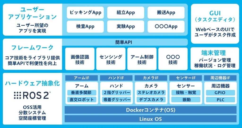 各社ロボット&関連機器のを抽象化し、統一したUIで制御可能にしているため、機器の追加時に各ロボットの操作方法を学ぶ労力が低減されます。